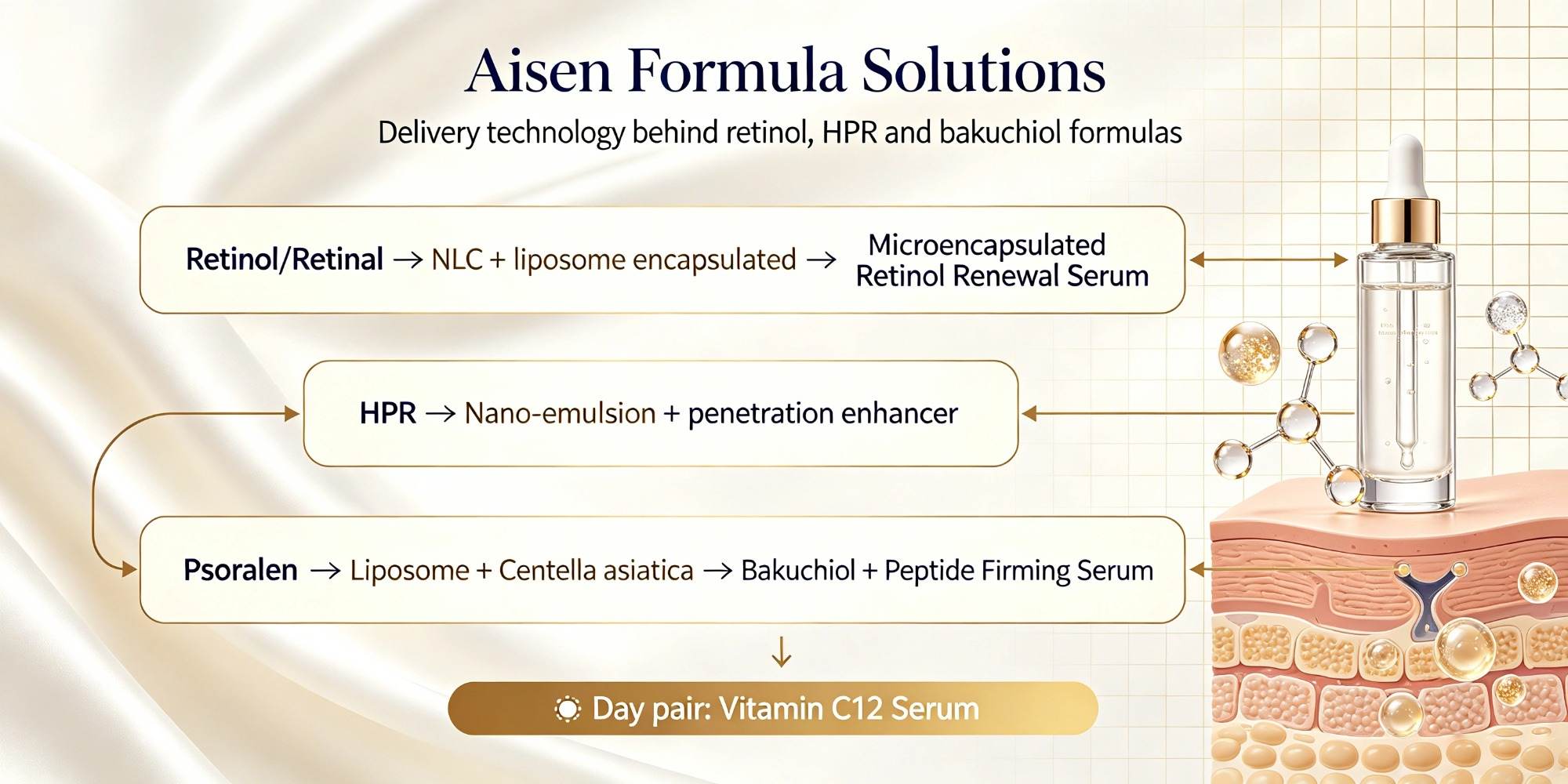 anti-aging skincare contract manufacturing